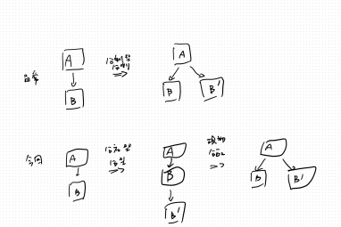 分社型分割をして現物分配すると分割型分割になる